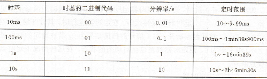 S7-300 PLC定时器的组成