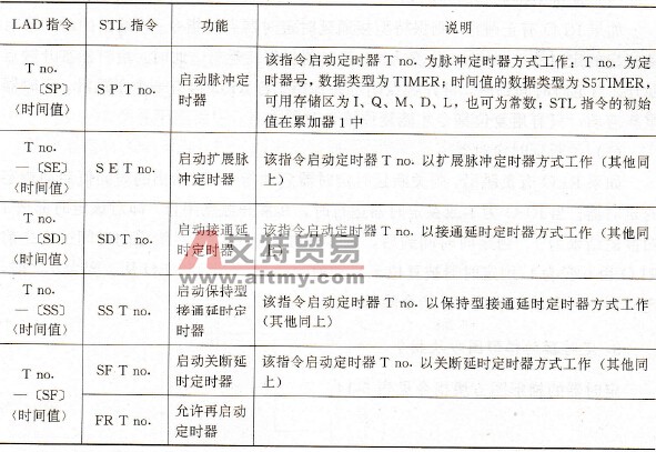 S7-300 PLC定时器的启动与运行