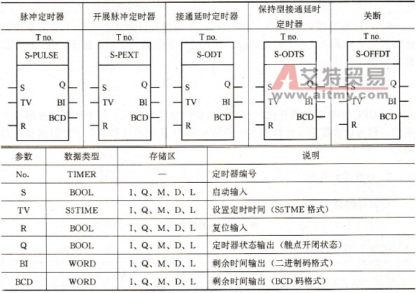 S7-300 PLC定时器的梯形图方块指令