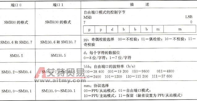 S7-200 PLC自由端口模式
