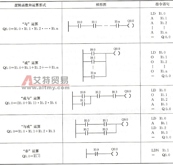PLC控制系统设计的逻辑设计法