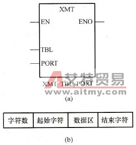 S7-200 PLC发送指令