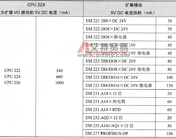 S7-200 CPU的最大I/O配置的制约因素