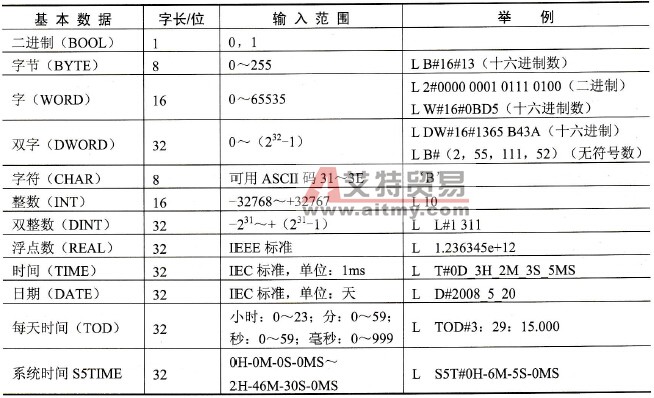 S7-300/400 PLC指令系统的数据和数据类型