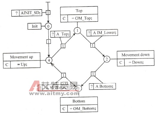 STEP 7-Micro/Win32的S7-HiGraph