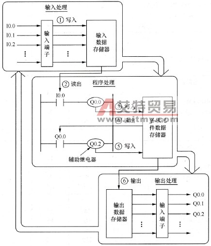 PLC的工作基本原理