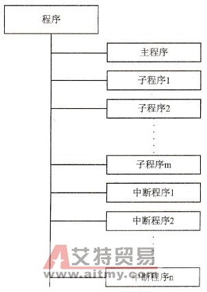 S7-200 PLC的程序结构