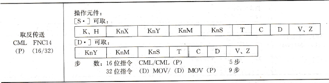 FX系列PLC的取反传送指令