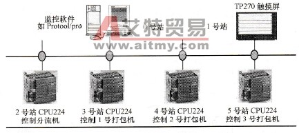 基于PPI通信模式的打包机控制系统