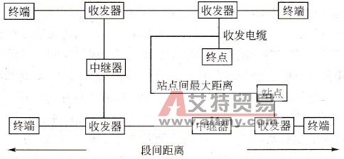 FP系列PLC中ET-LAN的网络体系结构、技术性能指标和