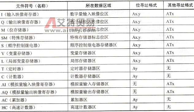 S7-200系列PLC编程元件直接寻址方式