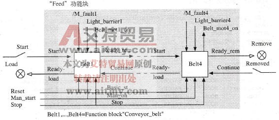 STEP 7块参数实现给料举例
