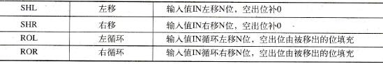 SCL块的移位和循环