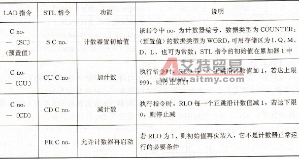 S7-300 PLC计数器的指令