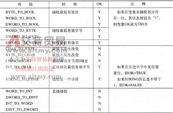 SCL块的显式转换功能