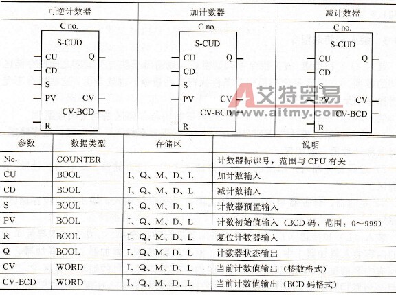 S7-300 PLC计数器的梯形图方块指令
