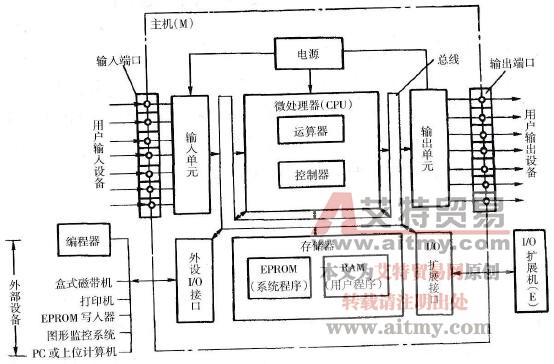 PLC的基本硬件结构