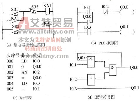 PLC的基本软件系统