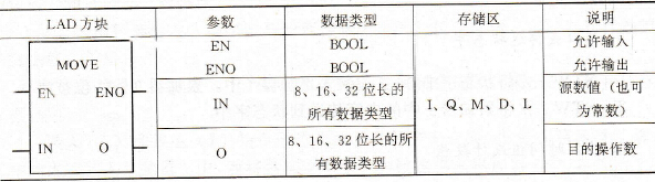 S7-300 PLC梯形图方块传送指令