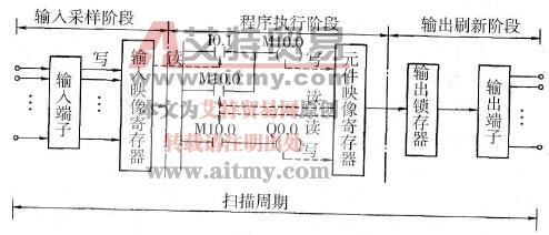 PLC的三个基本工作过程