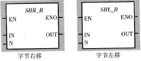 S7-200 PLC字节左移和字节右移指令说明
