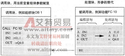 STL编程语言的块调用概述