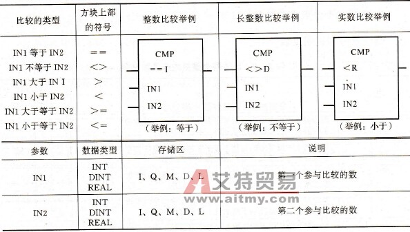 S7-300 PLC梯形图方块比较指令