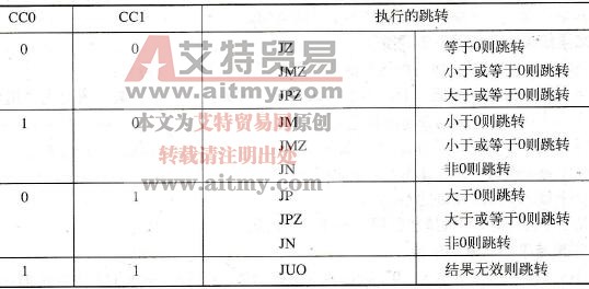 STL编程语言中使用CC0和CC1的跳转功能