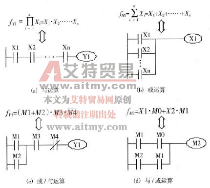逻辑函数与梯形图的关系