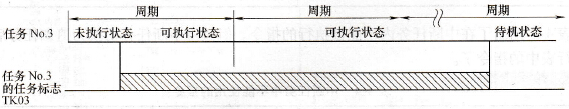 CP1H系列PLC周期执行任务相关的标志