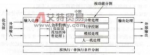 CP1H系列PLC任务设计的原则