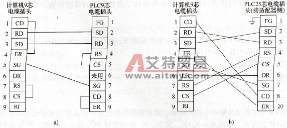 PLC的串行通信接口标准