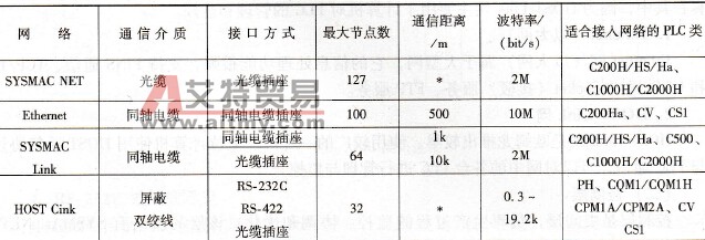 欧姆龙PLC的通信网络