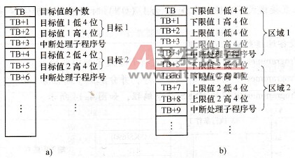 CP1H系列PLC高速计数器中断方式