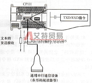 CP1H系列PLC无协议通信概述