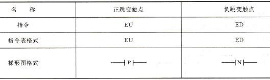 S7-200 PLC的EU(Edge Up)、ED(Edge Down)指令