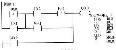 S7-200 PLC ALD (And load)指令说明