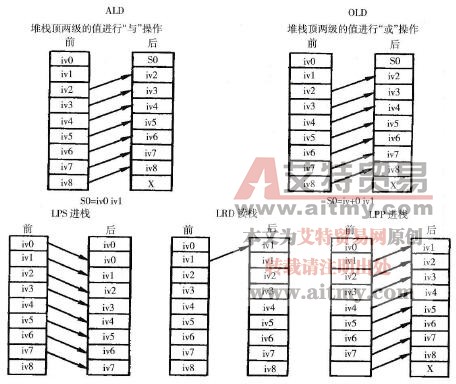 S7-200 PLC逻辑堆栈的操作指令说明