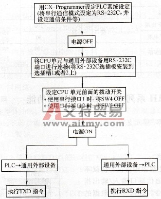 CP1H系列PLC无协议通信的基本步骤