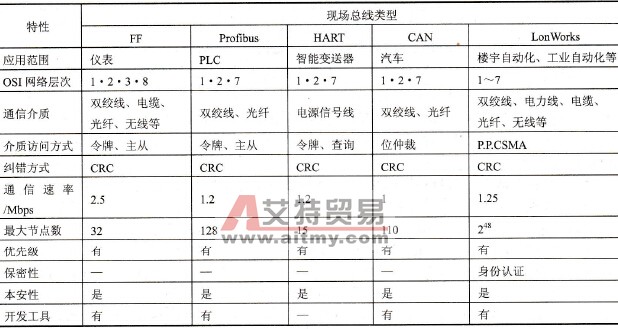 现场总线控制系统的基本概念
