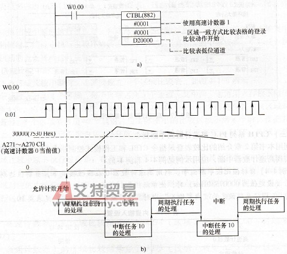 CP1H系列PLC高速计数器中断指令