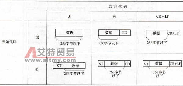 CP1H系列PLC无协议通信时发送/接收的消息帧