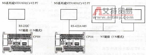 CP1H系列PLC的NT链接通信概述