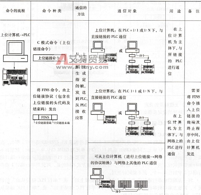 CP1H系列PLC上位链接通信