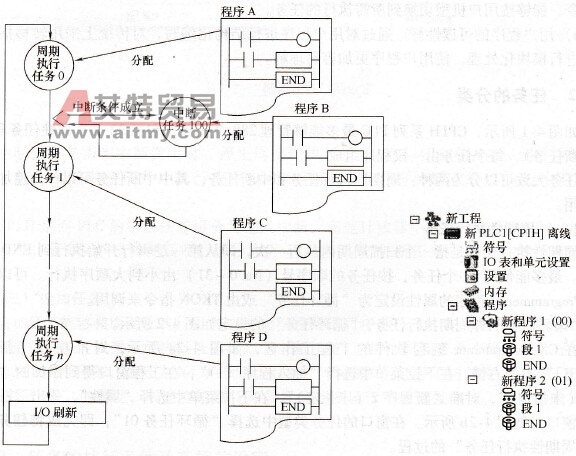 CP1H系列PLC的任务程序编程概述