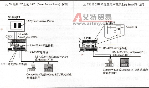 CP1H PLC CPU与欧姆龙组件的通信功能概述