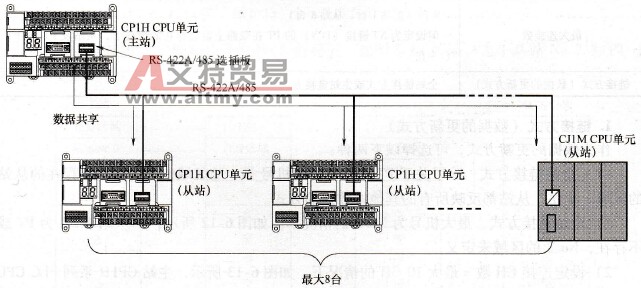 CP1H系列PLC串行PLC链接通信的结构