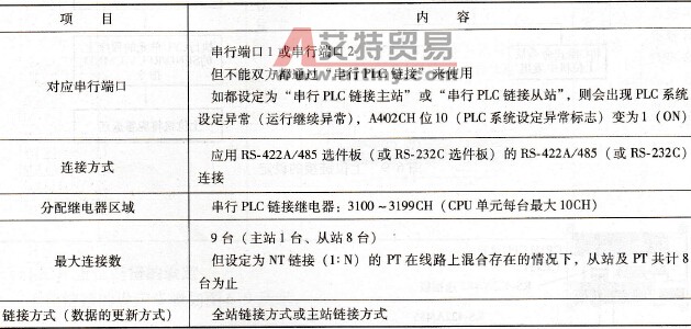 CP1H系列PLC串行PLC的规格