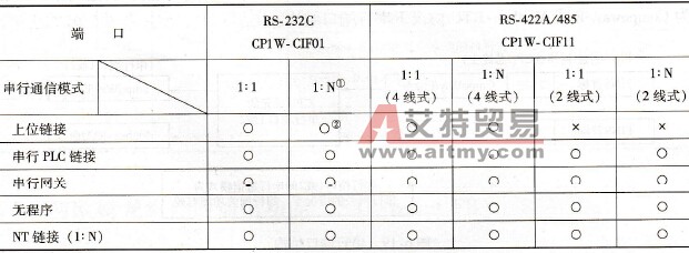 CP1H PLC串行通信模式简介