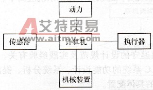 PLC控制系统整体设计的指导思想